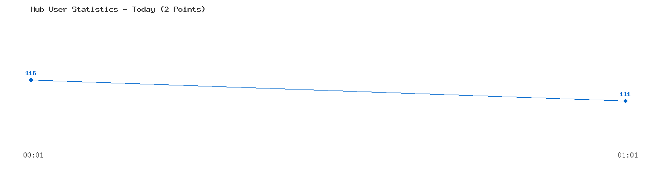 Weekly Hub Statistics Graph