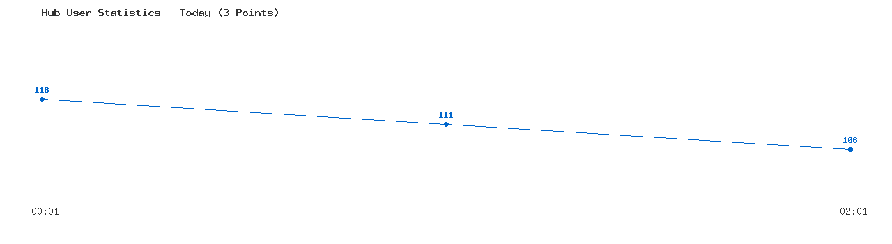 Weekly Hub Statistics Graph