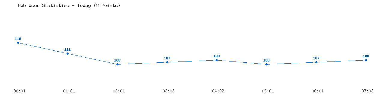 Weekly Hub Statistics Graph
