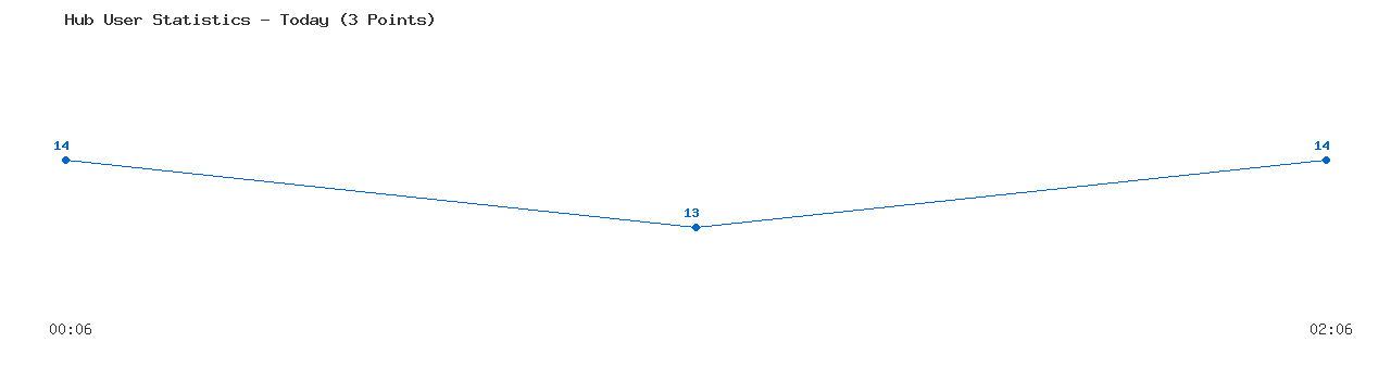 Weekly Hub Statistics Graph