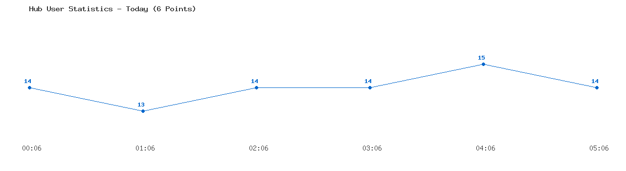 Weekly Hub Statistics Graph