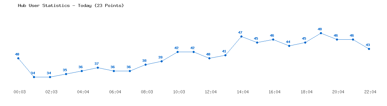 Weekly Hub Statistics Graph