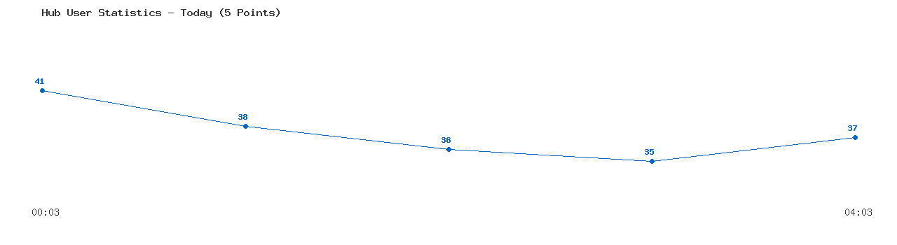 Weekly Hub Statistics Graph