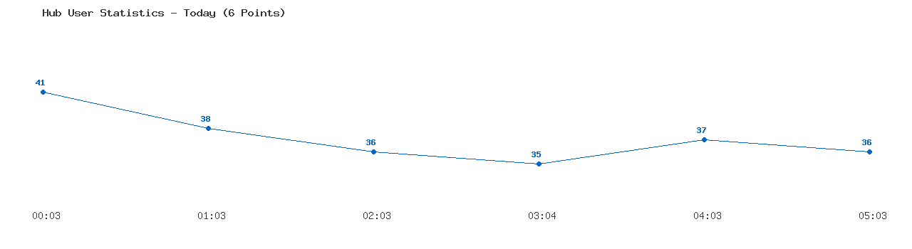 Weekly Hub Statistics Graph