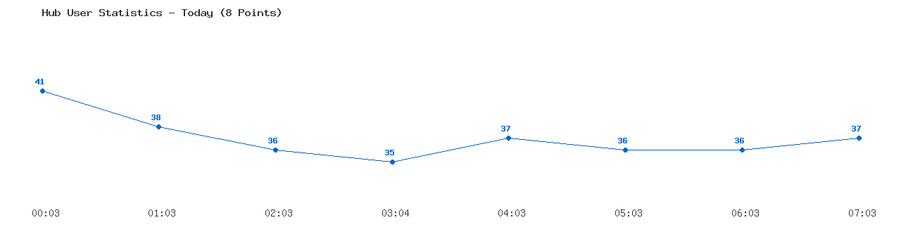 Weekly Hub Statistics Graph
