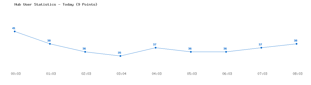 Weekly Hub Statistics Graph