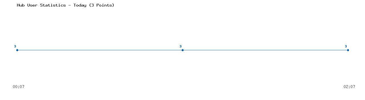 Weekly Hub Statistics Graph