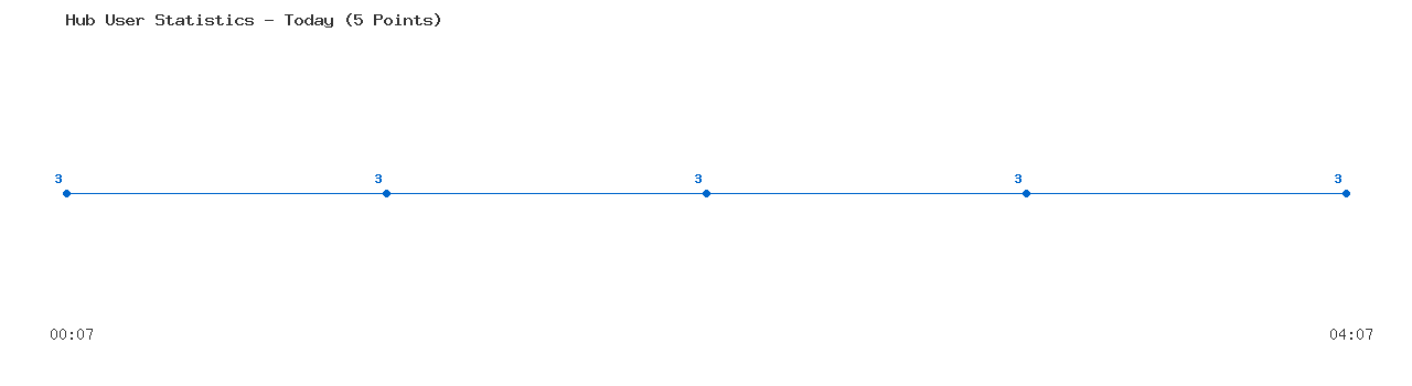 Weekly Hub Statistics Graph
