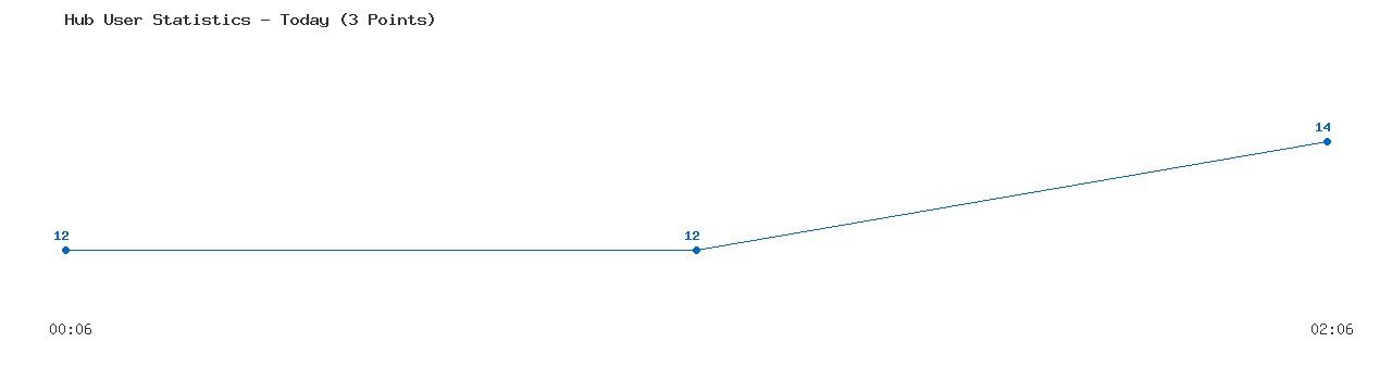 Weekly Hub Statistics Graph