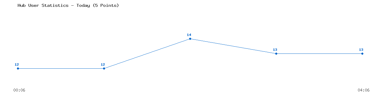 Weekly Hub Statistics Graph