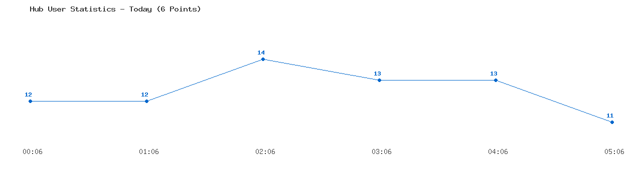 Weekly Hub Statistics Graph