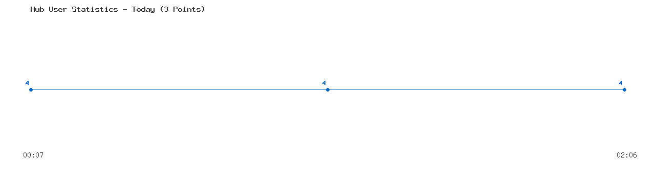 Weekly Hub Statistics Graph
