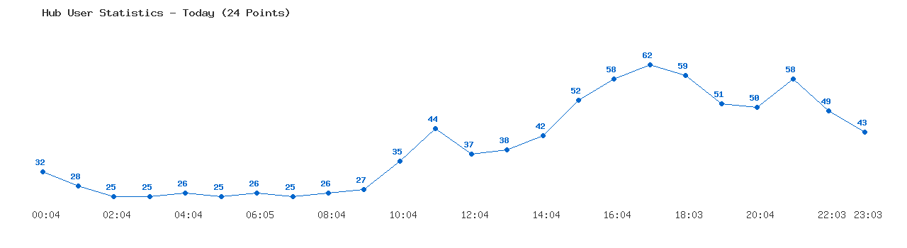 Weekly Hub Statistics Graph