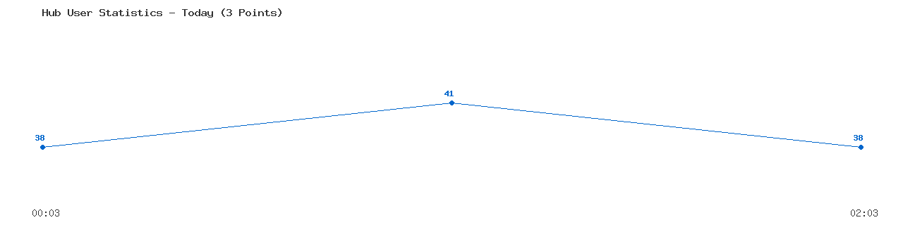 Weekly Hub Statistics Graph