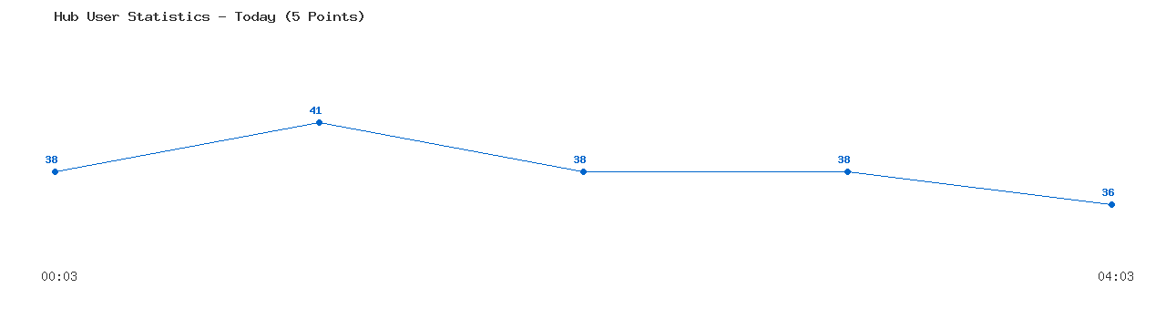 Weekly Hub Statistics Graph