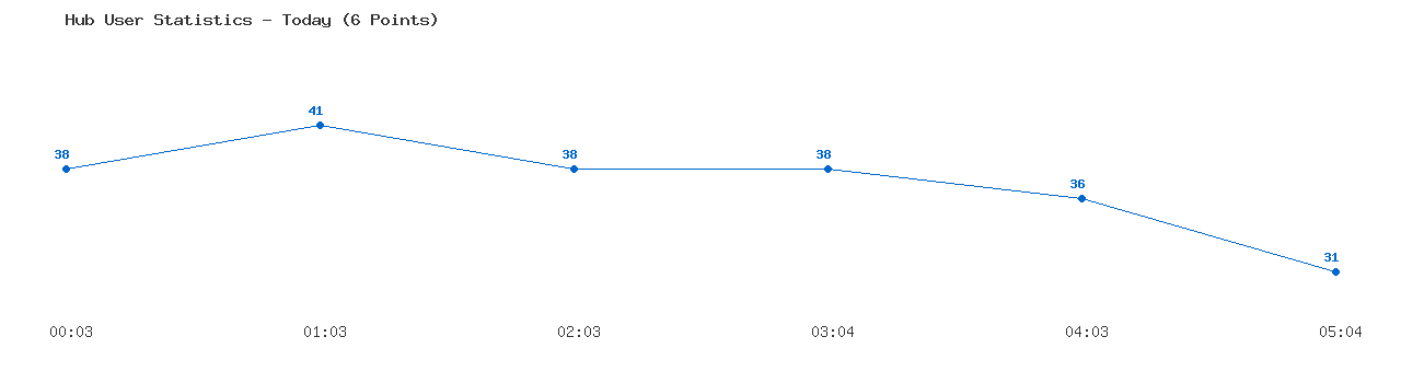 Weekly Hub Statistics Graph