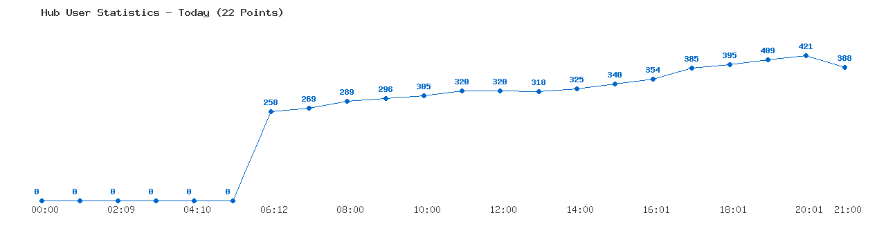 Weekly Hub Statistics Graph