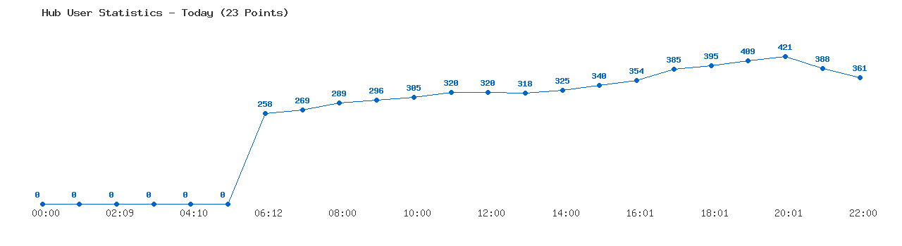 Weekly Hub Statistics Graph