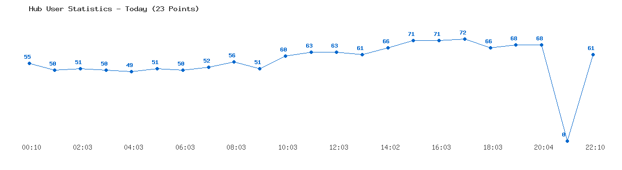 Weekly Hub Statistics Graph