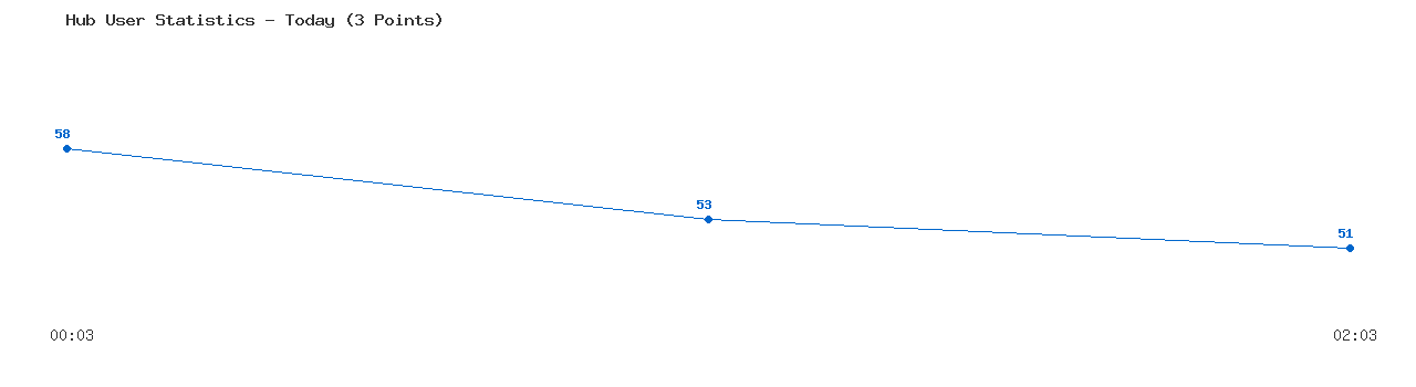 Weekly Hub Statistics Graph