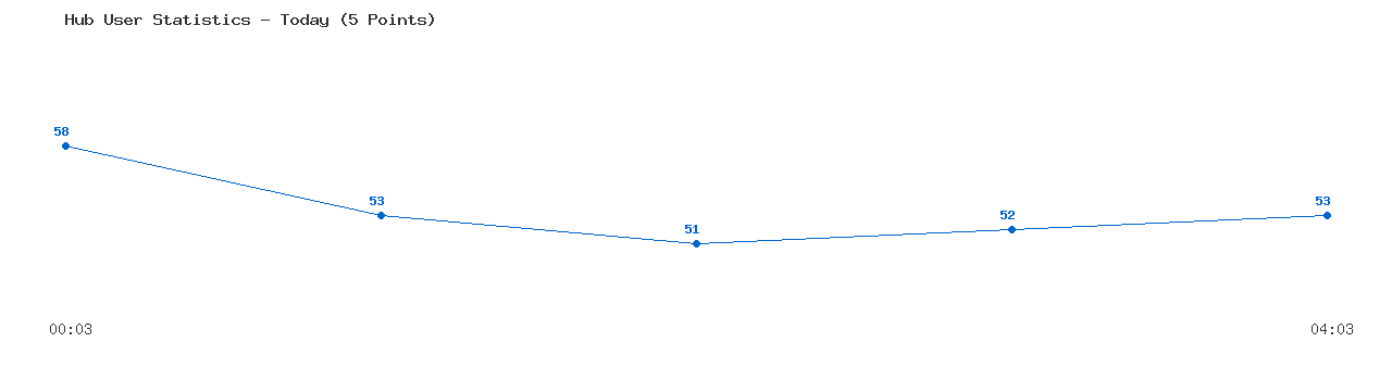 Weekly Hub Statistics Graph