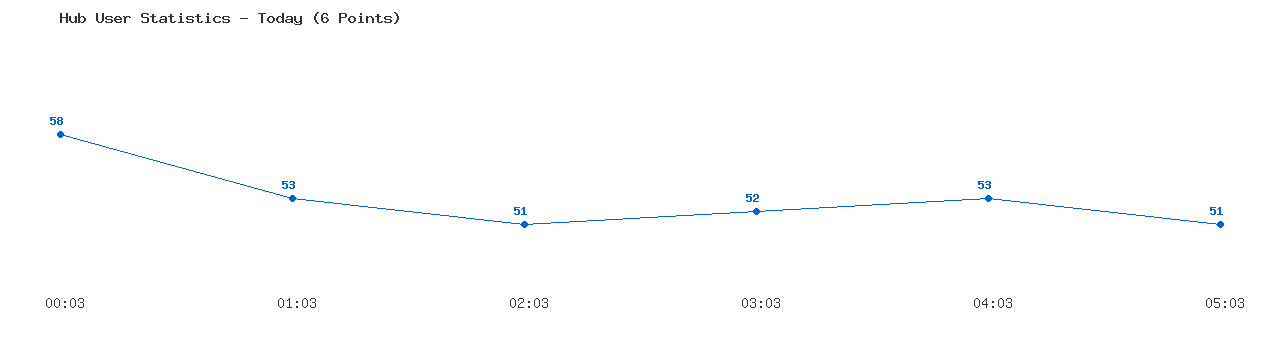 Weekly Hub Statistics Graph