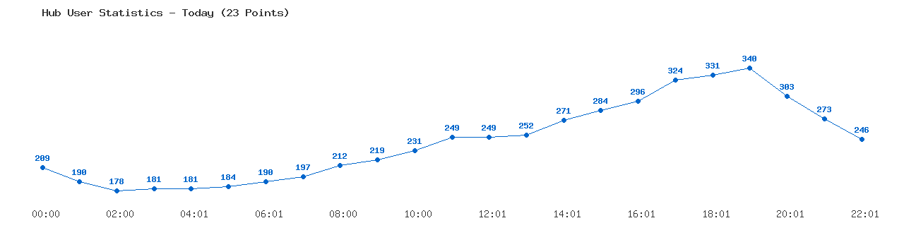 Weekly Hub Statistics Graph