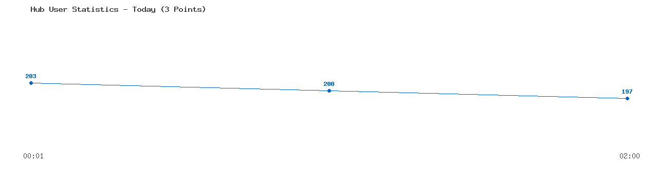 Weekly Hub Statistics Graph