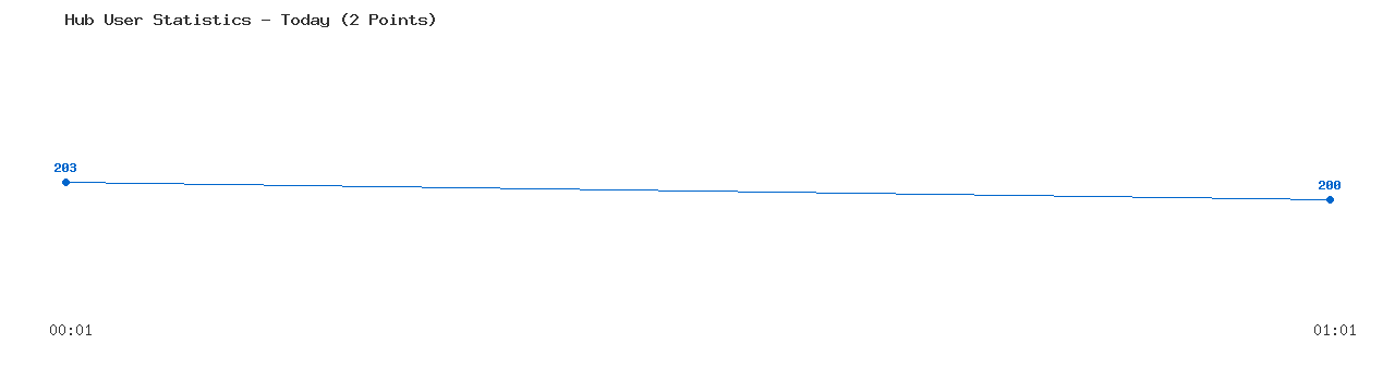 Weekly Hub Statistics Graph