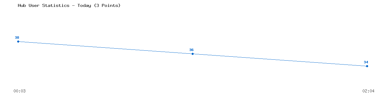 Weekly Hub Statistics Graph