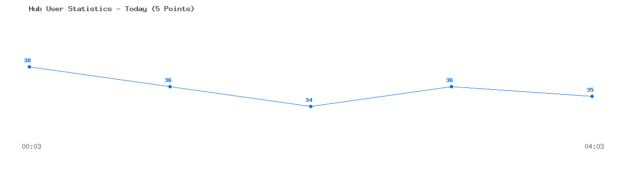 Weekly Hub Statistics Graph