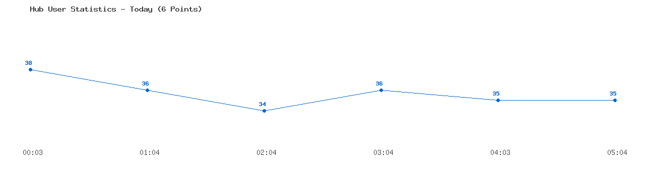 Weekly Hub Statistics Graph