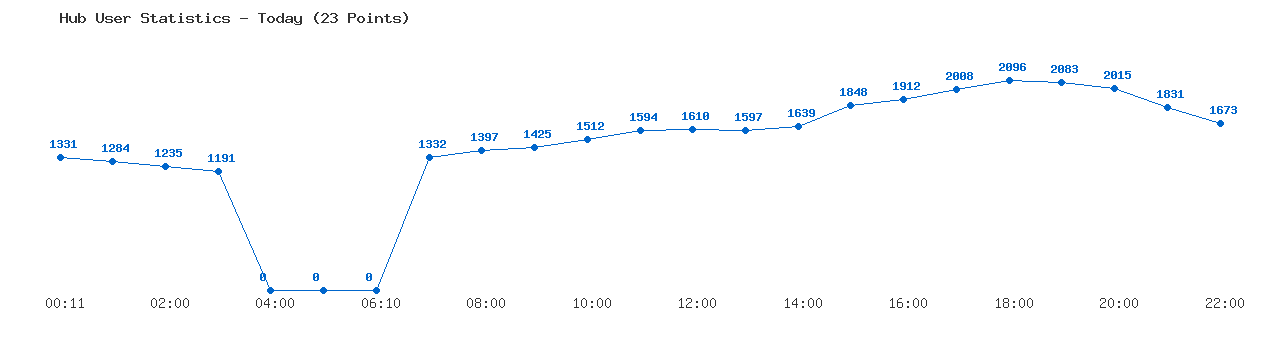 Weekly Hub Statistics Graph