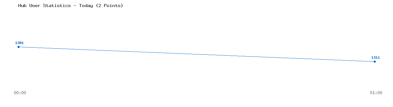 Weekly Hub Statistics Graph