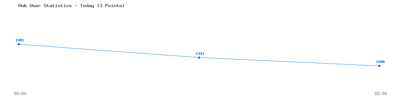 Weekly Hub Statistics Graph