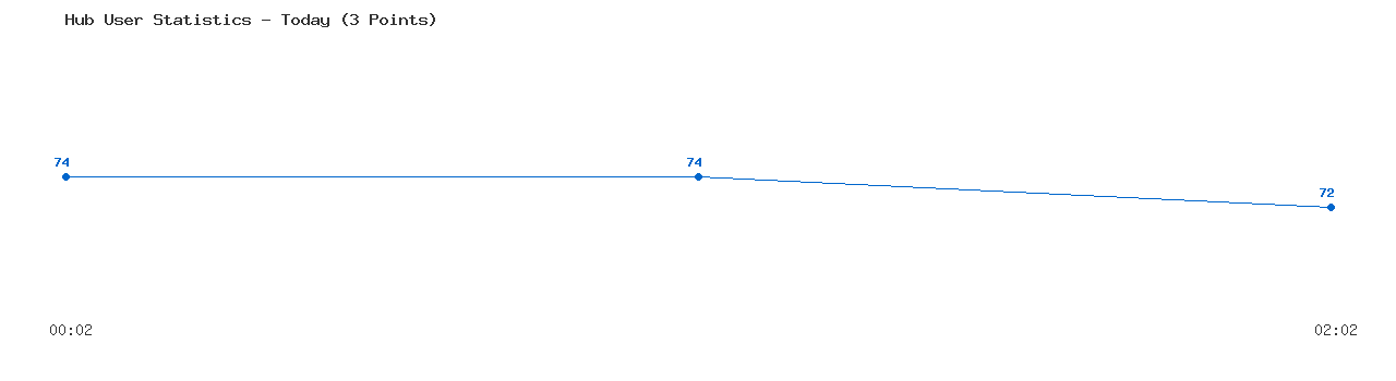 Weekly Hub Statistics Graph