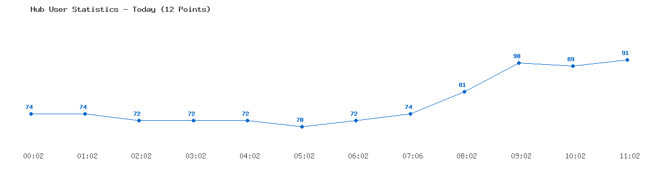 Weekly Hub Statistics Graph