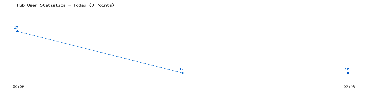 Weekly Hub Statistics Graph