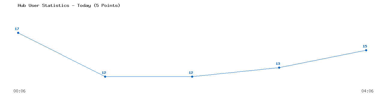 Weekly Hub Statistics Graph