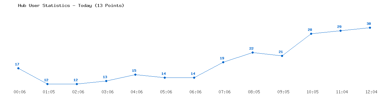 Weekly Hub Statistics Graph