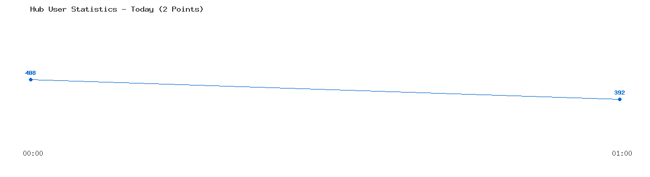Weekly Hub Statistics Graph