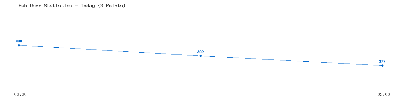 Weekly Hub Statistics Graph