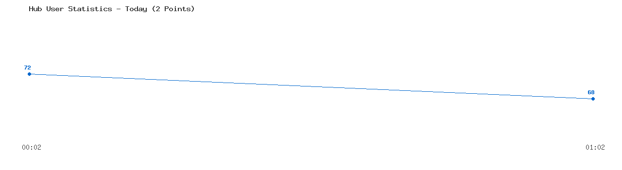 Weekly Hub Statistics Graph