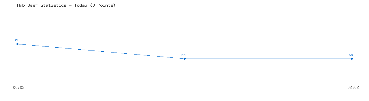 Weekly Hub Statistics Graph