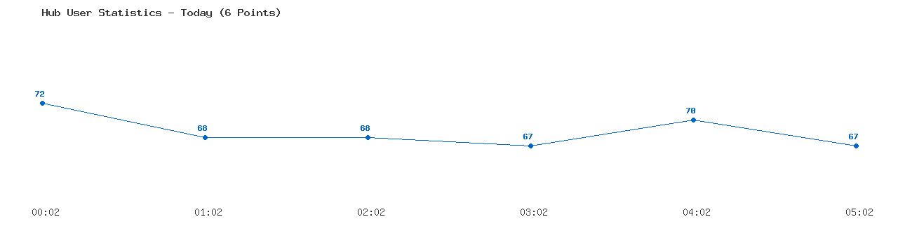 Weekly Hub Statistics Graph