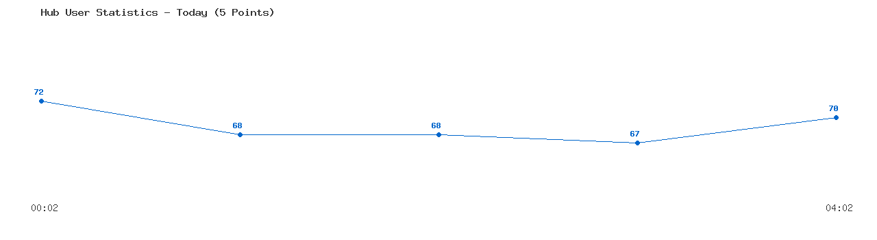 Weekly Hub Statistics Graph
