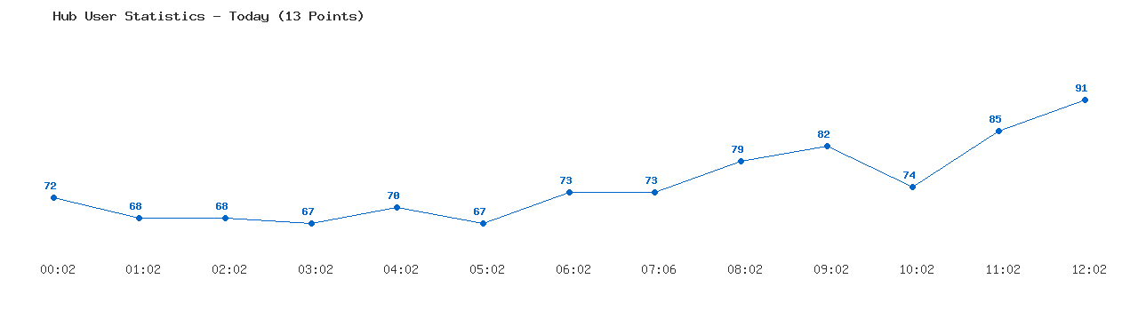 Weekly Hub Statistics Graph