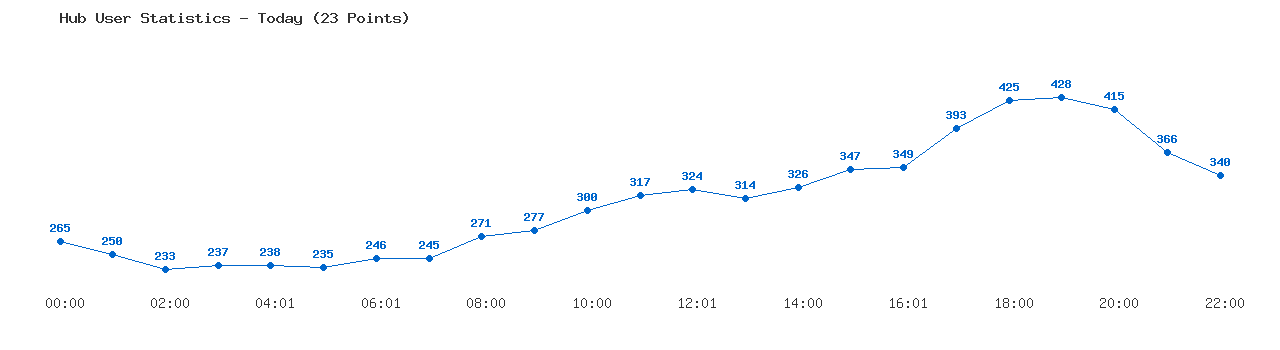 Weekly Hub Statistics Graph