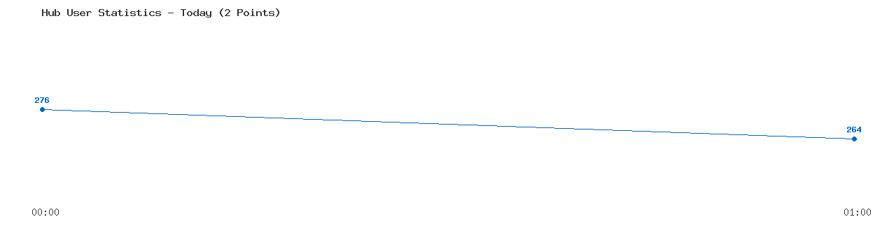 Weekly Hub Statistics Graph