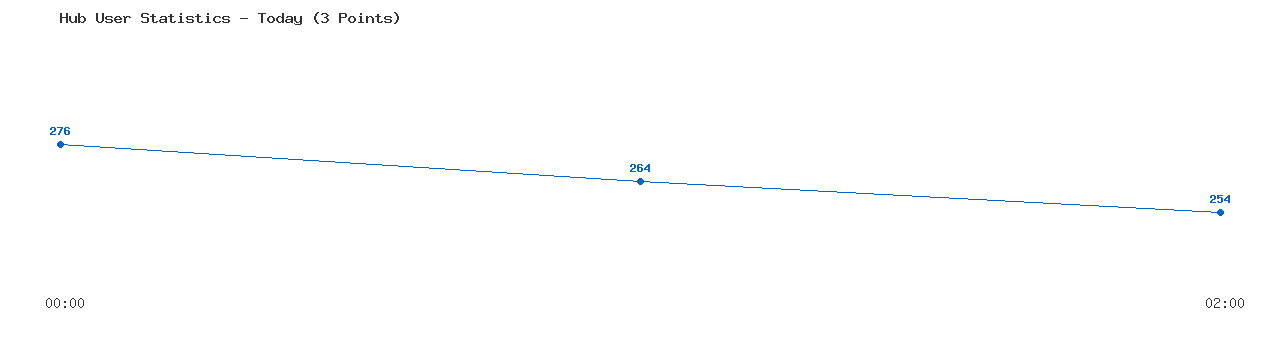 Weekly Hub Statistics Graph